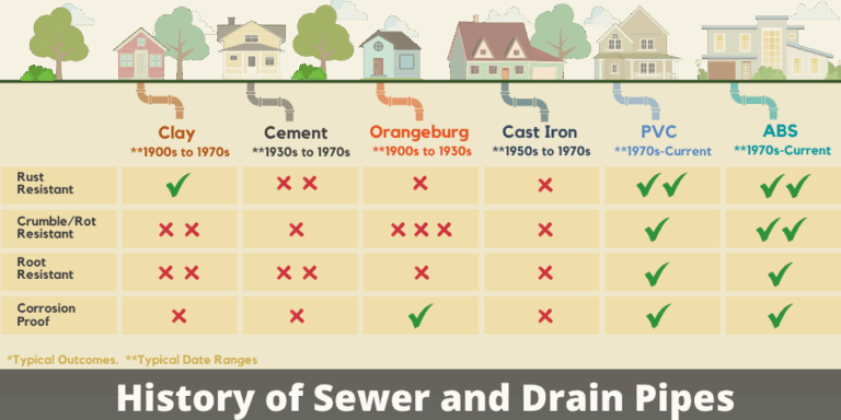 Sewer Pipe Material Plumbing Problems