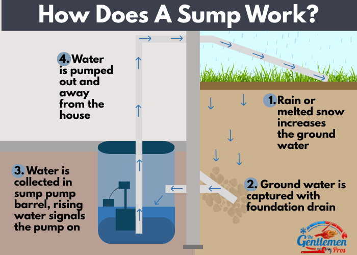 How does a sump pump work?