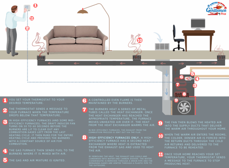 High Efficiency Furnace Canada