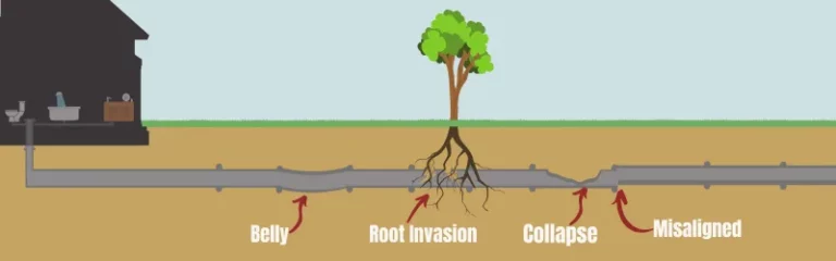 Main Sewer Line Problems Edmonton Garbage Disposal