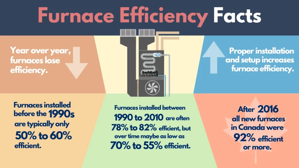 Graphic about furnace efficiency