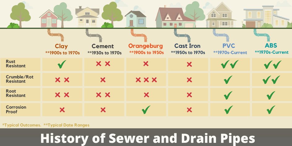 Sewer Pipe Material Plumbing Problems