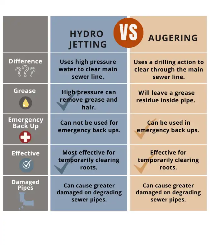 Hydro Jet VS Auger