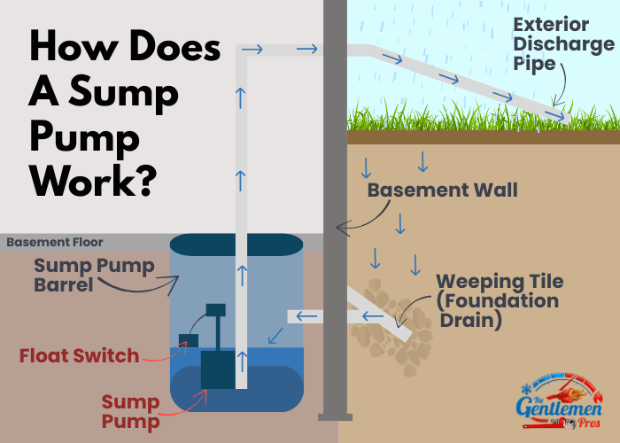 How does a sump pump work?