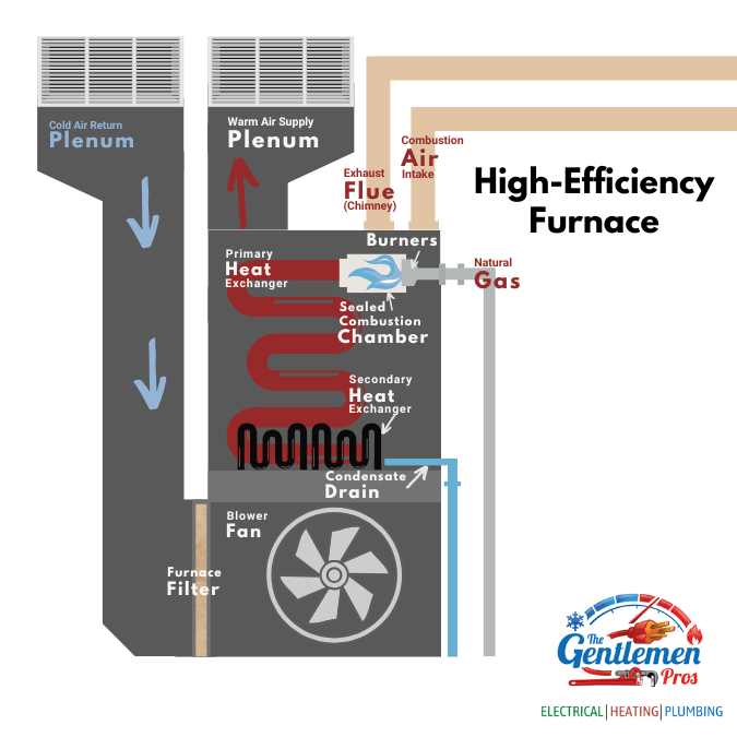 High Efficiency Furnace Canada
